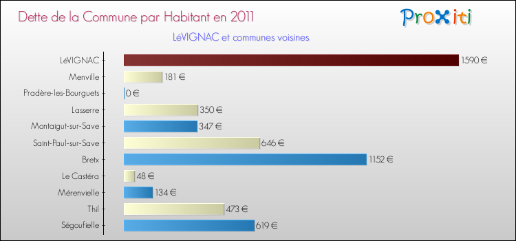 Dette par habitant de la commune en 2011 pour LéVIGNAC et les communes proches Comparaison de la dette par habitant de la commune en 2011 pour LéVIGNAC et les communes voisines