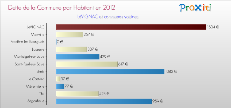 Dette par habitant de la commune en 2012 pour LéVIGNAC et les communes proches Comparaison de la dette par habitant de la commune en 2012 pour LéVIGNAC et les communes voisines