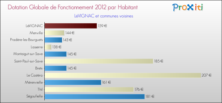 Montant des dotations globales de fonctionnement DGF par Habitant pour LéVIGNAC et les communes proches Comparaison des des dotations globales de fonctionnement DGF par habitant pour LéVIGNAC et les communes voisines