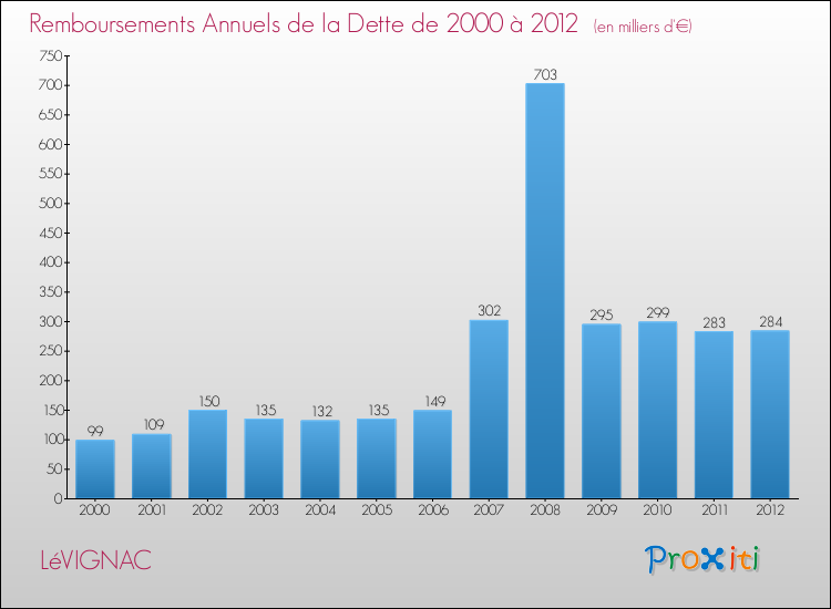 Evolution de l'annuité de la dette pour la commune de LéVIGNAC de 2000 à 2012 Annuités de la dette pour LéVIGNAC de 2000 à 2012