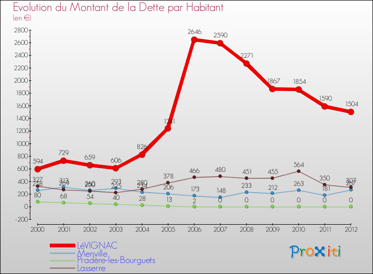 Evolution de la dette par habitant pour la commune de LéVIGNAC et les communes proches de 2000 à 2012 Comparaison de la dette par habitant pour LéVIGNAC et les communes voisines de 2000 à 2012