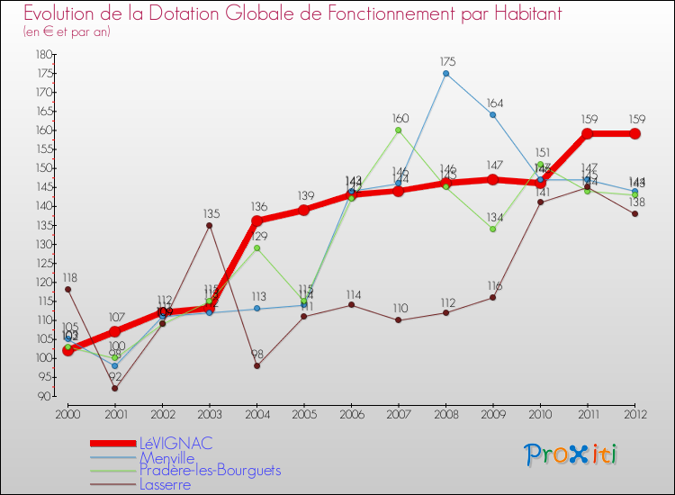 Evolution et montant de la dotation globale de fonctionnement par Habitant pour LéVIGNAC et les communes proches Comparaison des dotations globales de fonctionnement par habitant pour LéVIGNAC et les communes voisines