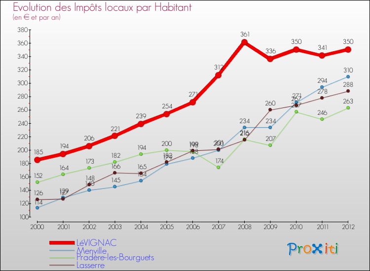 Evolution et montant des impôts locaux par Habitant pour LéVIGNAC et les communes proches Comparaison des impôts locaux par habitant pour LéVIGNAC et les communes voisines