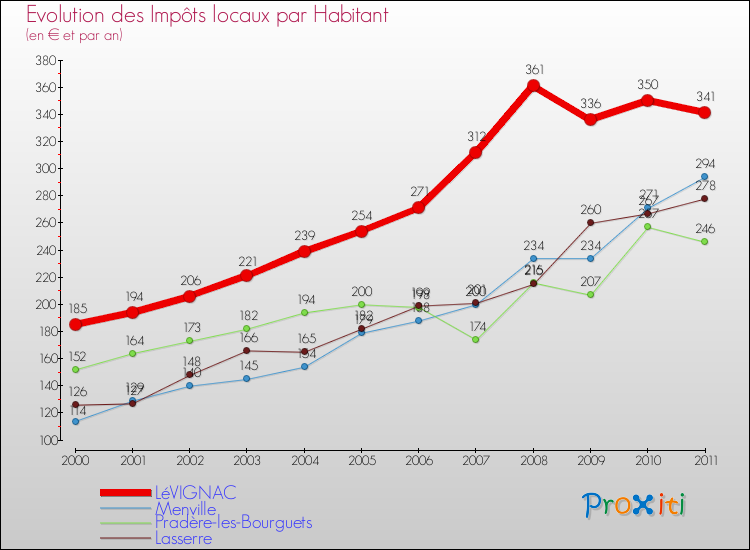 Evolution et montant des impôts locaux par Habitant pour LéVIGNAC et les communes proches Comparaison des impôts locaux par habitant pour LéVIGNAC et les communes voisines
