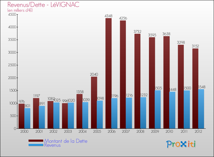 Evolution comparée de la dette et des revenus pour la commune de LéVIGNAC de 2000 à 2012 Comparaison de la dette et des revenus pour LéVIGNAC de 2000 à 2012