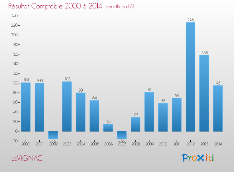 Evolution du résultat comptable pour la commune de LéVIGNAC de 2000 à 2014 Evolution du résultat comptable pour LéVIGNAC de 2000 à 2014