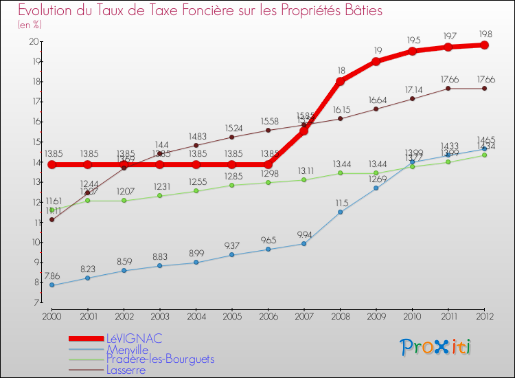 Evolution du taux de la taxe foncière sur le bati pour LéVIGNAC et les communes proches de 2000 à 2012 Comparaison des taux de taxe foncière sur le bati pour LéVIGNAC et les communes voisines de 2000 à 2012