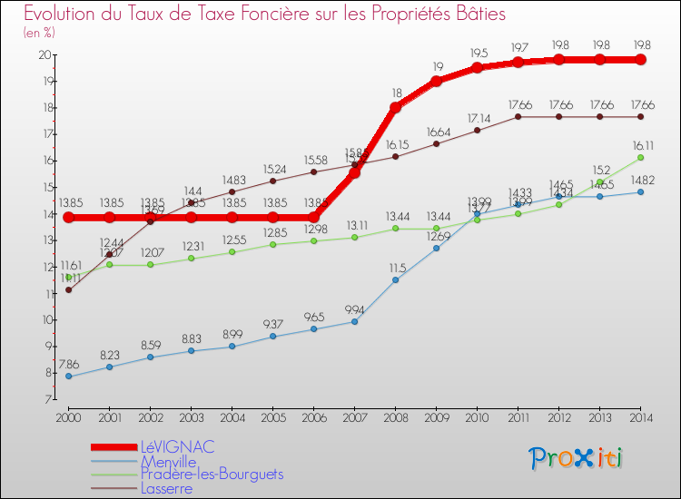 Evolution du taux de la taxe foncière sur le bati pour LéVIGNAC et les communes proches de 2000 à 2014 Comparaison des taux de taxe foncière sur le bati pour LéVIGNAC et les communes voisines de 2000 à 2014