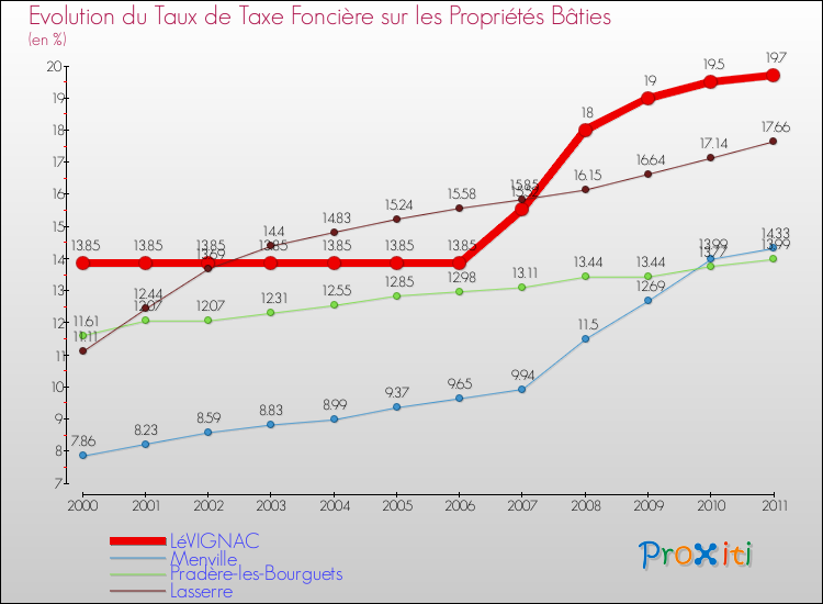 Evolution du taux de la taxe foncière sur le bati pour LéVIGNAC et les communes proches Comparaison des taux de taxe foncière sur le bati pour LéVIGNAC et les communes voisines