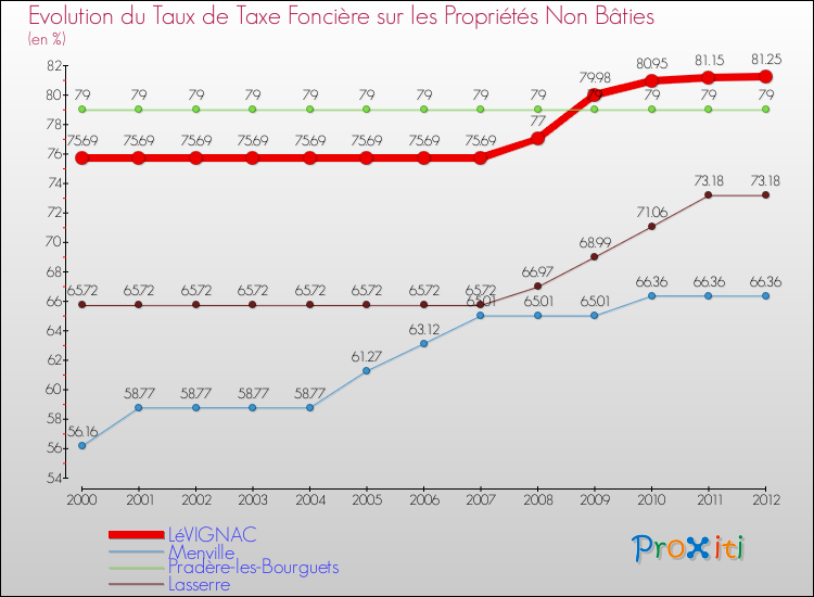 Evolution du taux de la taxe foncière sur les immeubles et terrains non batis pour LéVIGNAC et les communes proches de 2000 à 2012 Comparaison des taux de la taxe foncière sur les immeubles et terrains non batis pour LéVIGNAC et les communes voisines de 2000 à 2012