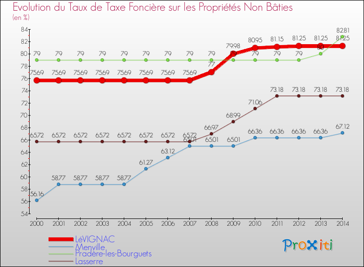 Evolution du taux de la taxe foncière sur les immeubles et terrains non batis pour LéVIGNAC et les communes proches de 2000 à 2014 Comparaison des taux de la taxe foncière sur les immeubles et terrains non batis pour LéVIGNAC et les communes voisines de 2000 à 2014