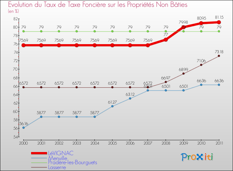 Evolution du taux de la taxe foncière sur les immeubles et terrains non batis pour LéVIGNAC et les communes proches Comparaison des taux de la taxe foncière sur les immeubles et terrains non batis pour LéVIGNAC et les communes voisines