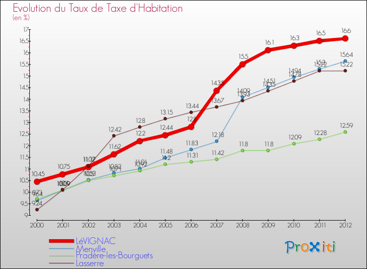 Evolution du taux de la taxe d'habitation pour LéVIGNAC et les communes proches Comparaison des taux de la taxe d'habitation pour LéVIGNAC et les communes voisines