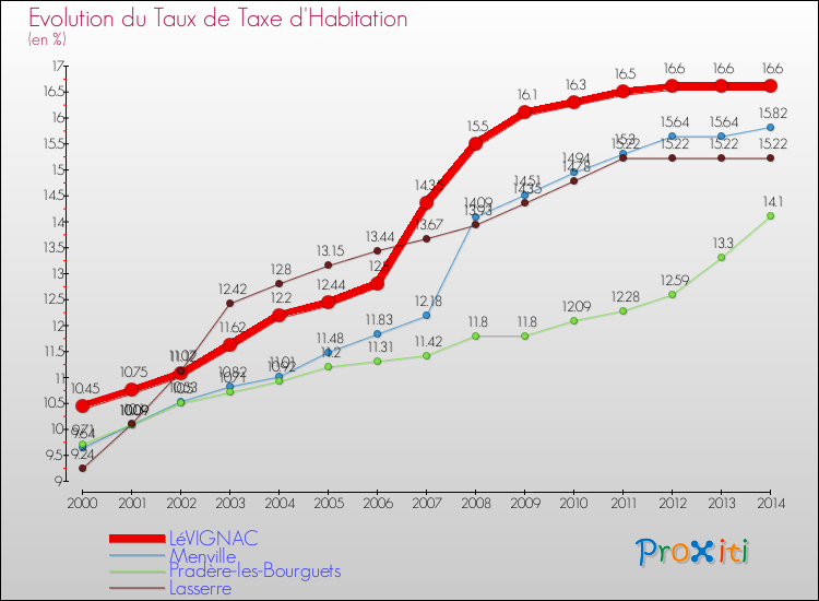 Evolution du taux de la taxe d'habitation pour LéVIGNAC et les communes proches de 2000 à 2014 Comparaison des taux de la taxe d'habitation pour LéVIGNAC et les communes voisines de 2000 à 2014