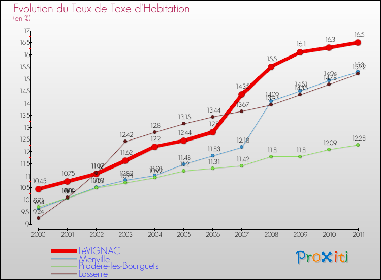 Evolution du taux de la taxe d'habitation pour LéVIGNAC et les communes proches Comparaison des taux de la taxe d'habitation pour LéVIGNAC et les communes voisines