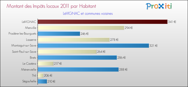 Montant des impôts locaux par Habitant pour LéVIGNAC et les communes proches Comparaison des impôts locaux par habitant pour LéVIGNAC et les communes voisines