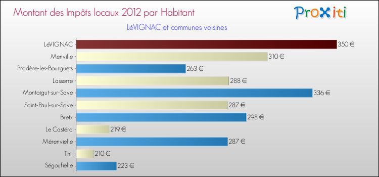 Montant des impôts locaux par Habitant pour LéVIGNAC et les communes proches Comparaison des impôts locaux par habitant pour LéVIGNAC et les communes voisines