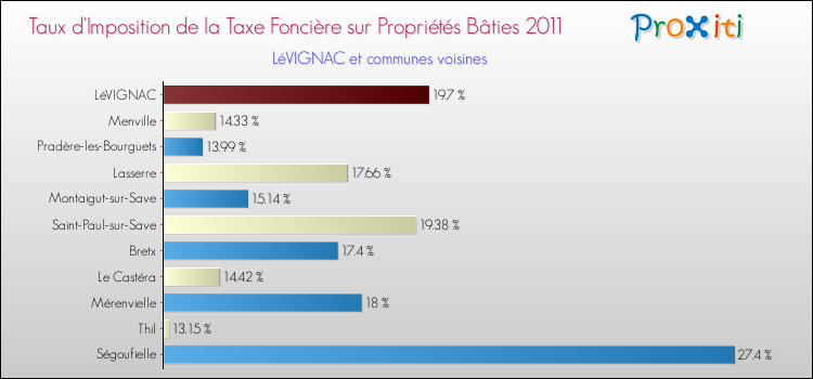 Taux d'imposition de la taxe foncière sur le bati 2011 pour LéVIGNAC et les communes proches Comparaison des taux d'imposition de la taxe foncière sur le bati 2011 pour LéVIGNAC et les communes voisines
