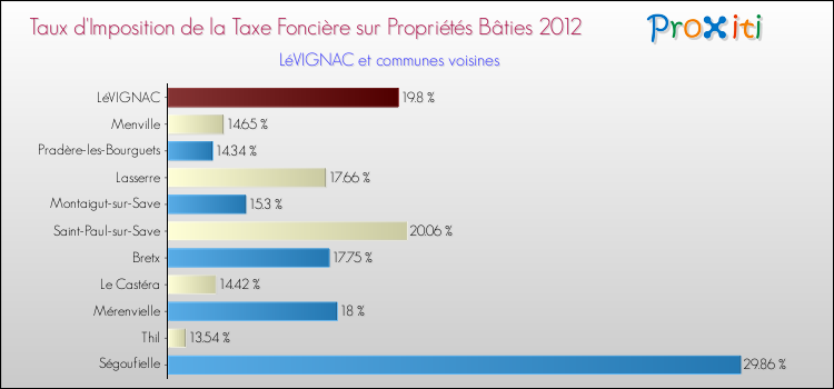 Taux d'imposition de la taxe foncière sur le bati 2012 pour LéVIGNAC et les communes proches Comparaison des taux d'imposition de la taxe foncière sur le bati 2012 pour LéVIGNAC et les communes voisines
