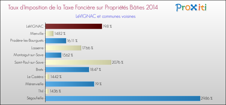 Taux d'imposition de la taxe foncière sur le bati 2014 pour LéVIGNAC et les communes proches Comparaison des taux d'imposition de la taxe foncière sur le bati 2014 pour LéVIGNAC et les communes voisines
