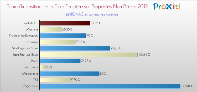 Taux d'imposition de la taxe foncière sur les immeubles et terrains non batis 2012 pour LéVIGNAC et les communes proches Comparaison des taux d'imposition de la taxe foncière sur les immeubles et terrains non batis 2012 pour LéVIGNAC et les communes voisines