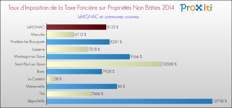 Taux d'imposition de la taxe foncière sur les immeubles et terrains non batis 2014 pour LéVIGNAC et les communes proches Comparaison des taux d'imposition de la taxe foncière sur les immeubles et terrains non batis 2014 pour LéVIGNAC et les communes voisines