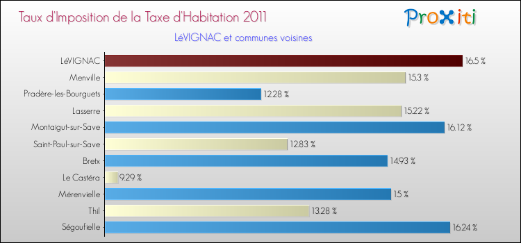 Taux d'imposition de la taxe d'habitation 2011 pour LéVIGNAC et les communes proches Comparaison des taux d'imposition de la taxe d'habitation 2011 pour LéVIGNAC et les communes voisines