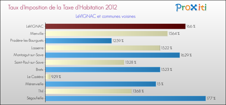 Taux d'imposition de la taxe d'habitation 2012 pour LéVIGNAC et les communes proches Comparaison des taux d'imposition de la taxe d'habitation 2012 pour LéVIGNAC et les communes voisines