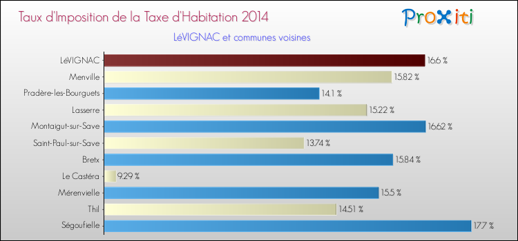 Taux d'imposition de la taxe d'habitation 2014 pour LéVIGNAC et les communes proches Comparaison des taux d'imposition de la taxe d'habitation 2014 pour LéVIGNAC et les communes voisines