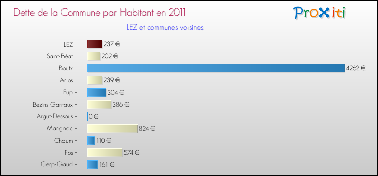 Dette par habitant de la commune en 2011 pour LEZ et les communes proches Comparaison de la dette par habitant de la commune en 2011 pour LEZ et les communes voisines