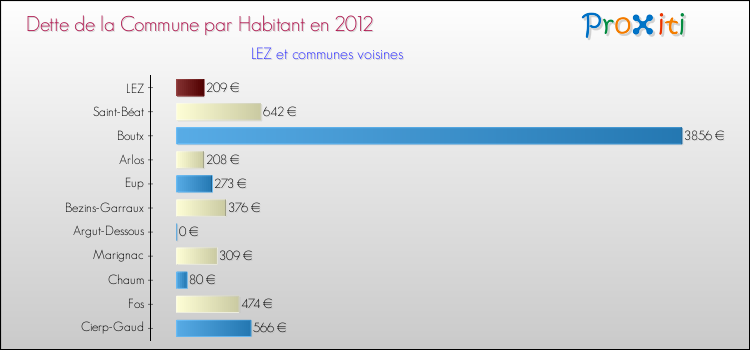 Dette par habitant de la commune en 2012 pour LEZ et les communes proches Comparaison de la dette par habitant de la commune en 2012 pour LEZ et les communes voisines