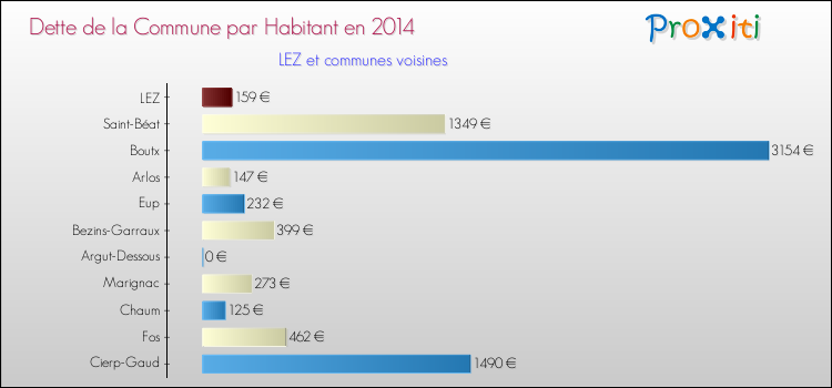 Dette par habitant de la commune en 2014 pour LEZ et les communes proches Comparaison de la dette par habitant de la commune en 2014 pour LEZ et les communes voisines