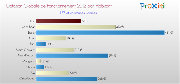 Montant des dotations globales de fonctionnement DGF par Habitant pour LEZ et les communes proches Comparaison des des dotations globales de fonctionnement DGF par habitant pour LEZ et les communes voisines