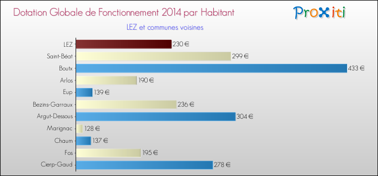 Montant des dotations globales de fonctionnement DGF par Habitant pour LEZ et les communes proches en 2014. Comparaison des des dotations globales de fonctionnement DGF par habitant pour LEZ et les communes voisines en 2014.