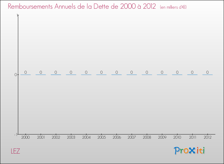 Evolution de l'annuité de la dette pour la commune de LEZ de 2000 à 2012 Annuités de la dette pour LEZ de 2000 à 2012