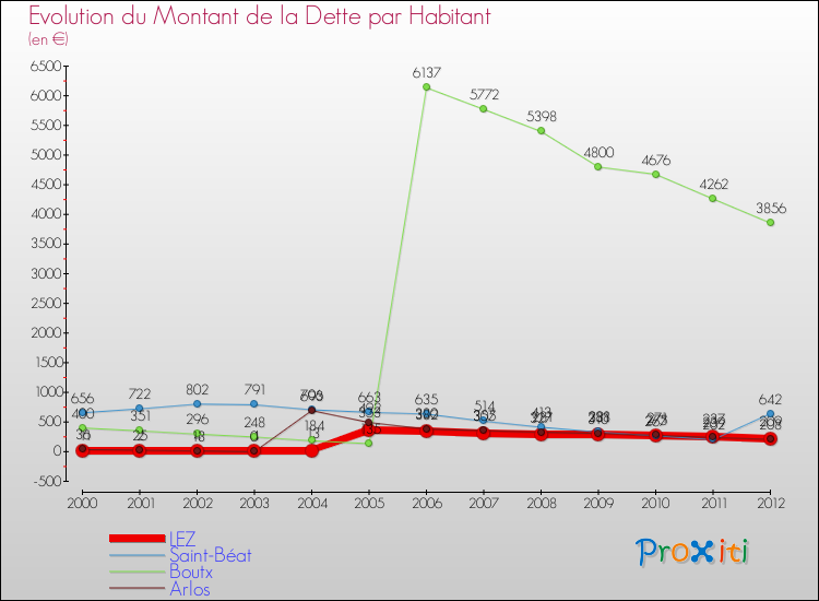Evolution de la dette par habitant pour la commune de LEZ et les communes proches de 2000 à 2012 Comparaison de la dette par habitant pour LEZ et les communes voisines de 2000 à 2012
