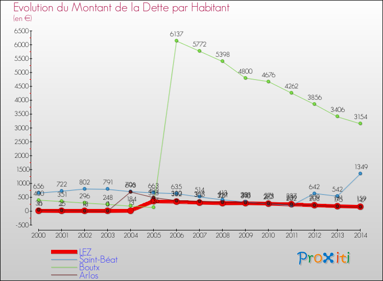 Evolution de la dette par habitant pour la commune de LEZ et les communes proches de 2000 à 2014 Comparaison de la dette par habitant pour LEZ et les communes voisines de 2000 à 2014