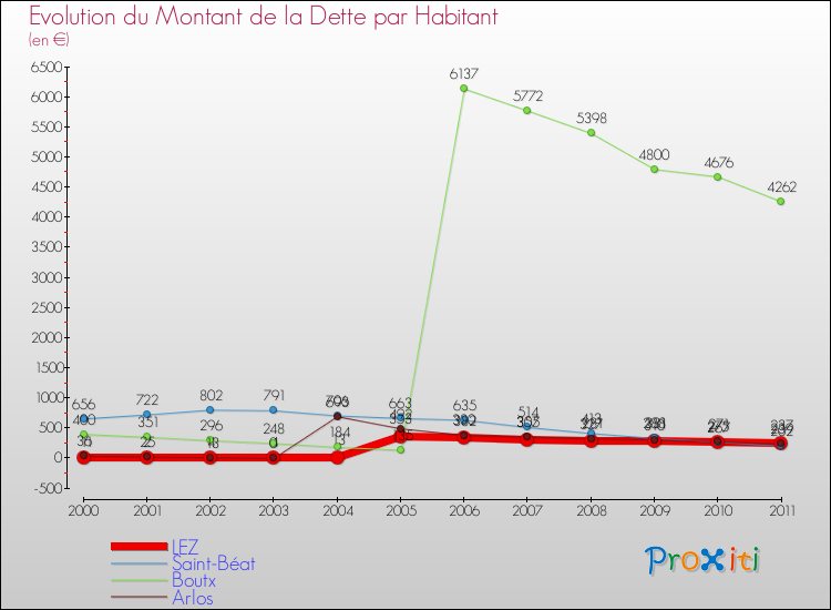 Evolution de la dette par habitant pour la commune de LEZ et les communes proches Comparaison de la dette par habitant pour LEZ et les communes voisines