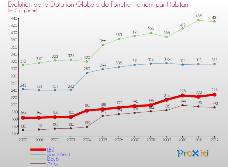 Evolution et montant de la dotation globale de fonctionnement par Habitant pour LEZ et les communes proches Comparaison des dotations globales de fonctionnement par habitant pour LEZ et les communes voisines