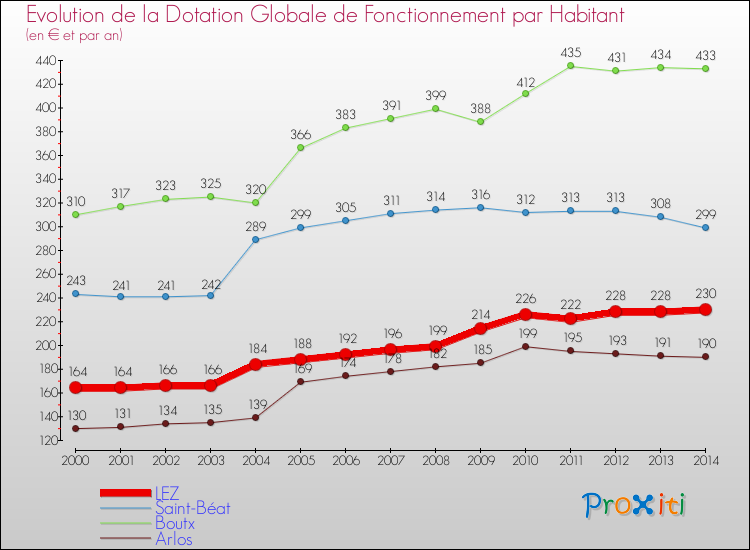 Evolution et montant de la dotation globale de fonctionnement par Habitant pour LEZ et les communes proches de 2000 à 2014. Comparaison des dotations globales de fonctionnement par habitant pour LEZ et les communes voisines de 2000 à 2014.