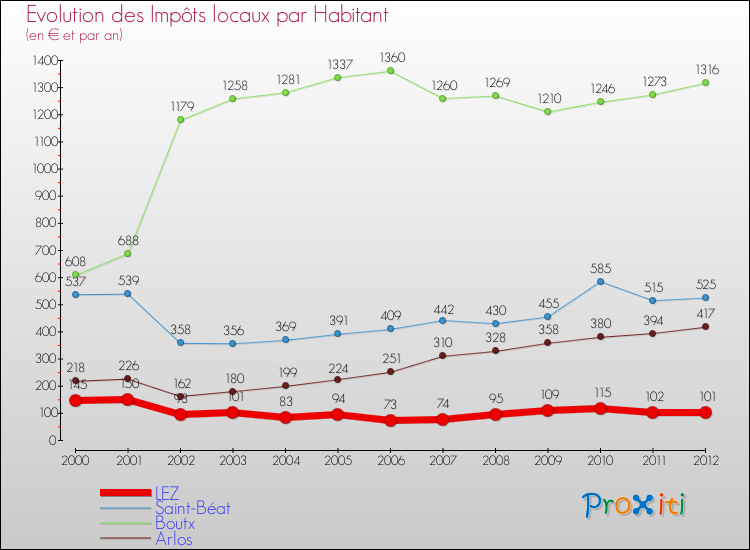 Evolution et montant des impôts locaux par Habitant pour LEZ et les communes proches Comparaison des impôts locaux par habitant pour LEZ et les communes voisines
