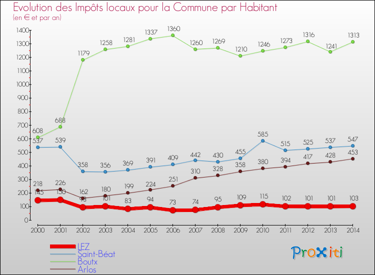 Evolution et montant des impôts locaux par Habitant pour LEZ et les communes proches de 2000 à 2014 Comparaison des impôts locaux par habitant pour LEZ et les communes voisines de 2000 à 2014