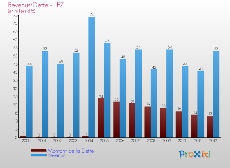Evolution comparée de la dette et des revenus pour la commune de LEZ de 2000 à 2012 Comparaison de la dette et des revenus pour LEZ de 2000 à 2012