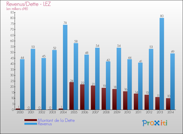 Evolution comparée de la dette et des revenus pour la commune de LEZ de 2000 à 2014 Comparaison de la dette et des revenus pour LEZ de 2000 à 2014
