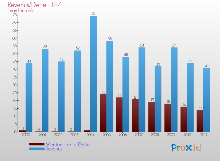 Evolution comparée de la dette et des revenus pour la commune de LEZ de 2000 à 2011 Comparaison de la dette et des revenus pour LEZ de 2000 à 2011