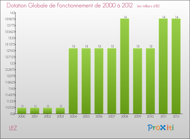 Evolution du montant de la Dotation Globale de Fonctionnement pour la commune de LEZ de 2000 à 2012 Evolution du montant de la Dotation Globale de Fonctionnement pour LEZ de 2000 à 2012