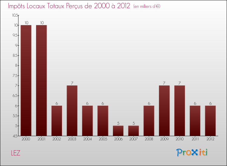 Evolution des Impôts Locaux pour la commune de LEZ de 2000 à 2012 Evolution des Impôts Locaux pour LEZ de 2000 à 2012