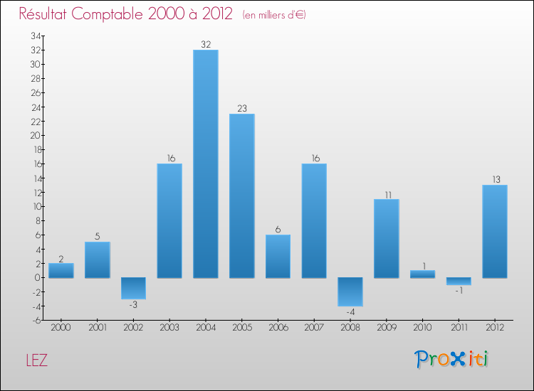Evolution du résultat comptable pour la commune de LEZ de 2000 à 2012 Evolution du résultat comptable pour LEZ de 2000 à 2012
