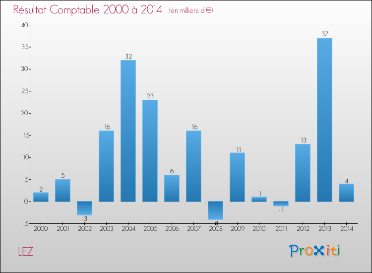 Evolution du résultat comptable pour la commune de LEZ de 2000 à 2014 Evolution du résultat comptable pour LEZ de 2000 à 2014