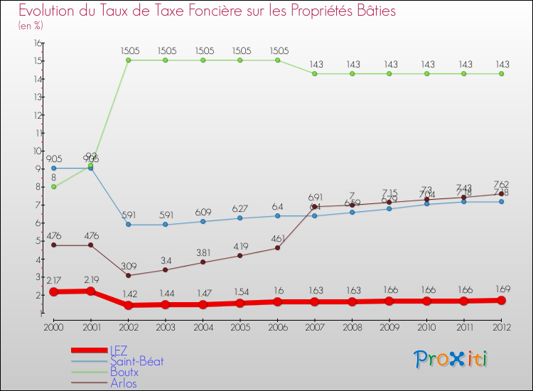 Evolution du taux de la taxe foncière sur le bati pour LEZ et les communes proches de 2000 à 2012 Comparaison des taux de taxe foncière sur le bati pour LEZ et les communes voisines de 2000 à 2012